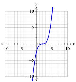 Precalculus with Limits: A Graphing Approach, Chapter 1.4, Problem 55E , additional homework tip  6