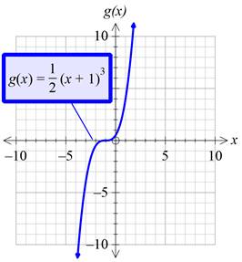 Precalculus with Limits: A Graphing Approach, Chapter 1.4, Problem 56E , additional homework tip  1