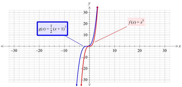 Precalculus with Limits: A Graphing Approach, Chapter 1.4, Problem 56E , additional homework tip  4