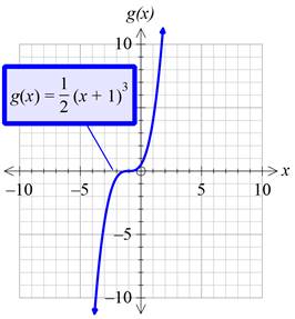 Precalculus with Limits: A Graphing Approach, Chapter 1.4, Problem 56E , additional homework tip  7