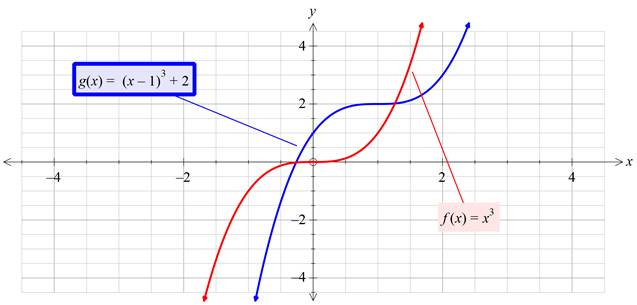 Precalculus with Limits: A Graphing Approach, Chapter 1.4, Problem 57E , additional homework tip  4