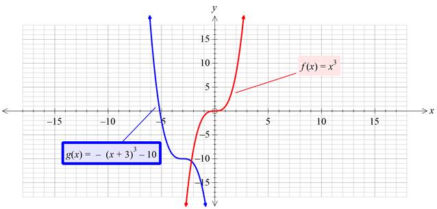 Precalculus with Limits: A Graphing Approach, Chapter 1.4, Problem 58E , additional homework tip  4