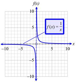 Precalculus with Limits: A Graphing Approach, Chapter 1.4, Problem 59E , additional homework tip  3