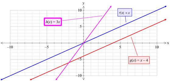 Precalculus with Limits: A Graphing Approach, Chapter 1.4, Problem 5E , additional homework tip  1