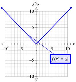 Precalculus with Limits: A Graphing Approach, Chapter 1.4, Problem 61E , additional homework tip  2