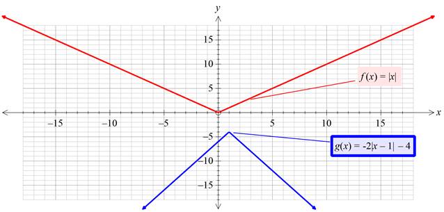 Precalculus with Limits: A Graphing Approach, Chapter 1.4, Problem 61E , additional homework tip  3