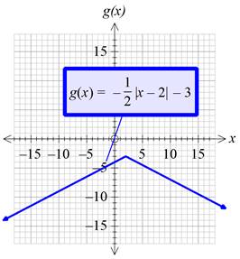 Precalculus with Limits: A Graphing Approach, Chapter 1.4, Problem 62E , additional homework tip  1