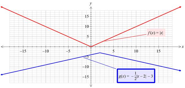 Precalculus with Limits: A Graphing Approach, Chapter 1.4, Problem 62E , additional homework tip  4
