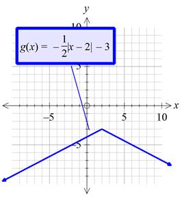 Precalculus with Limits: A Graphing Approach, Chapter 1.4, Problem 62E , additional homework tip  6