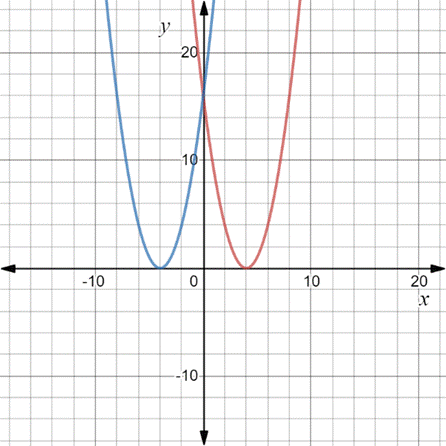 Precalculus with Limits: A Graphing Approach, Chapter 1.4, Problem 67E , additional homework tip  1