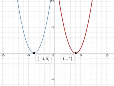 Precalculus with Limits: A Graphing Approach, Chapter 1.4, Problem 67E , additional homework tip  2