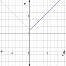 Precalculus with Limits: A Graphing Approach, Chapter 1.4, Problem 68E , additional homework tip  1