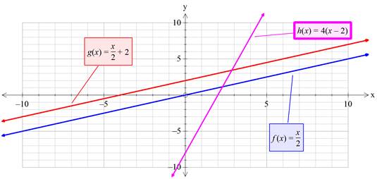 Precalculus with Limits: A Graphing Approach, Chapter 1.4, Problem 6E , additional homework tip  1