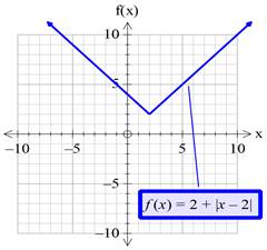 Precalculus with Limits: A Graphing Approach, Chapter 1.4, Problem 73E , additional homework tip  12
