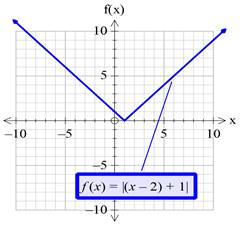 Precalculus with Limits: A Graphing Approach, Chapter 1.4, Problem 73E , additional homework tip  15