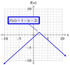 Precalculus with Limits: A Graphing Approach, Chapter 1.4, Problem 73E , additional homework tip  18