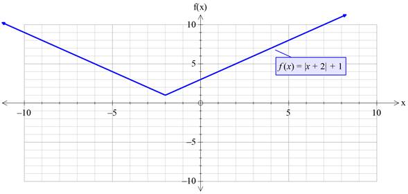 Precalculus with Limits: A Graphing Approach, Chapter 1.4, Problem 73E , additional homework tip  2