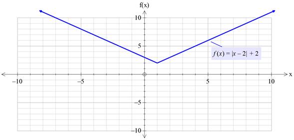 Precalculus with Limits: A Graphing Approach, Chapter 1.4, Problem 73E , additional homework tip  5