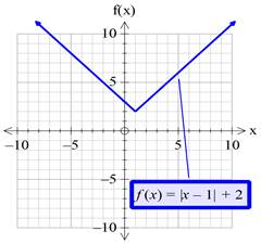 Precalculus with Limits: A Graphing Approach, Chapter 1.4, Problem 73E , additional homework tip  6