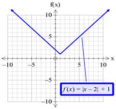 Precalculus with Limits: A Graphing Approach, Chapter 1.4, Problem 73E , additional homework tip  9