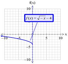 Precalculus with Limits: A Graphing Approach, Chapter 1.4, Problem 74E , additional homework tip  12