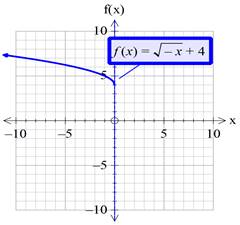 Precalculus with Limits: A Graphing Approach, Chapter 1.4, Problem 74E , additional homework tip  15