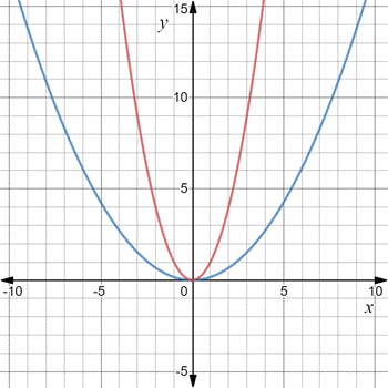 Precalculus with Limits: A Graphing Approach, Chapter 1.4, Problem 79E , additional homework tip  1