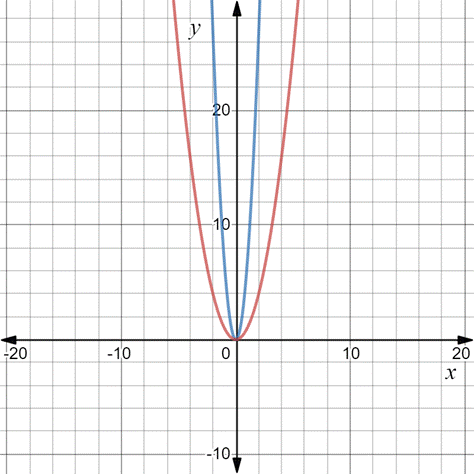 Precalculus with Limits: A Graphing Approach, Chapter 1.4, Problem 79E , additional homework tip  2