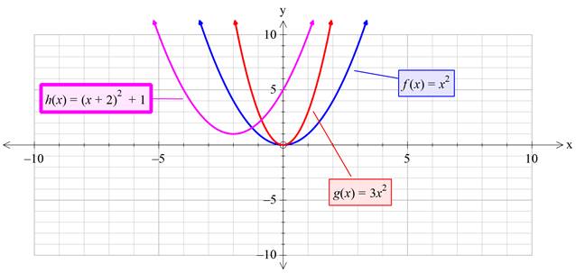 Precalculus with Limits: A Graphing Approach, Chapter 1.4, Problem 8E , additional homework tip  1