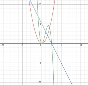 Precalculus with Limits: A Graphing Approach, Chapter 1.5, Problem 35E 