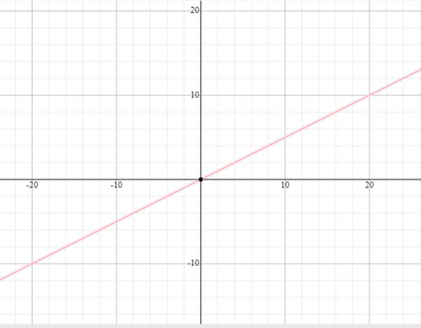 Precalculus with Limits: A Graphing Approach, Chapter 1.5, Problem 38E , additional homework tip  1
