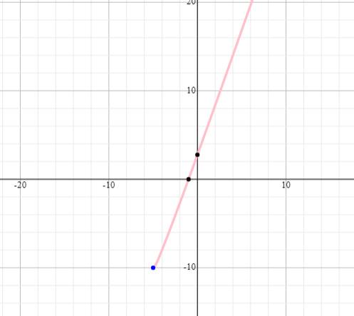 Precalculus with Limits: A Graphing Approach, Chapter 1.5, Problem 39E , additional homework tip  3
