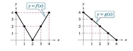 Precalculus with Limits: A Graphing Approach, Chapter 1.5, Problem 68E , additional homework tip  2