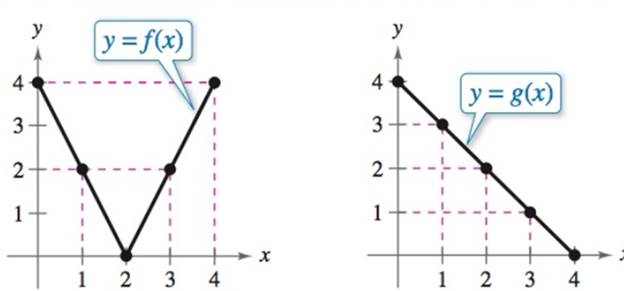 Precalculus with Limits: A Graphing Approach, Chapter 1.5, Problem 70E , additional homework tip  1