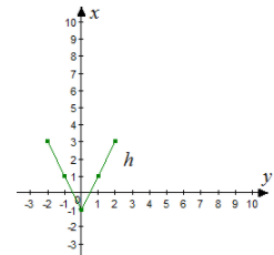 Precalculus with Limits: A Graphing Approach, Chapter 1.5, Problem 8E , additional homework tip  3