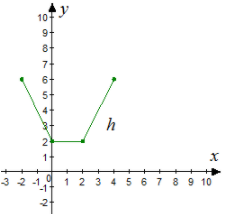 Precalculus with Limits: A Graphing Approach, Chapter 1.5, Problem 9E , additional homework tip  3