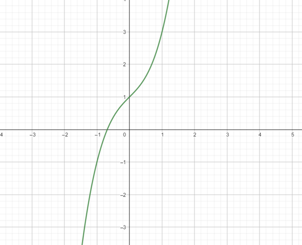 Precalculus with Limits: A Graphing Approach, Chapter 1.6, Problem 101E , additional homework tip  1