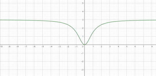 Precalculus with Limits: A Graphing Approach, Chapter 1.6, Problem 103E , additional homework tip  1