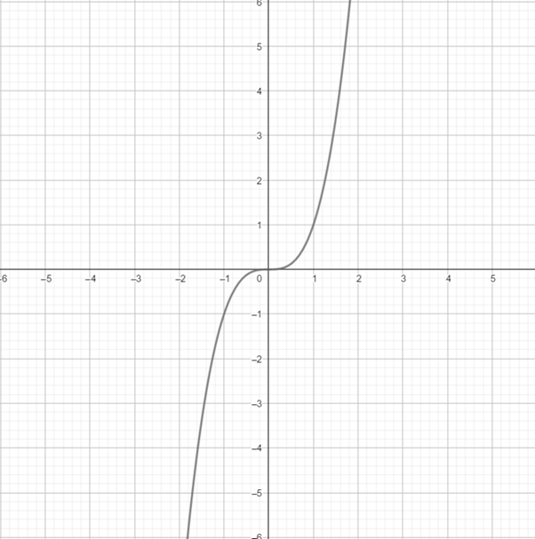 Precalculus with Limits: A Graphing Approach, Chapter 1.6, Problem 18E , additional homework tip  2