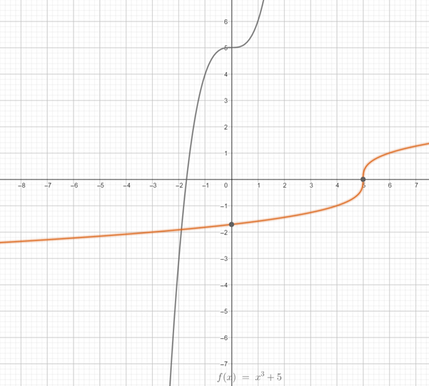 Precalculus with Limits: A Graphing Approach, Chapter 1.6, Problem 27E 