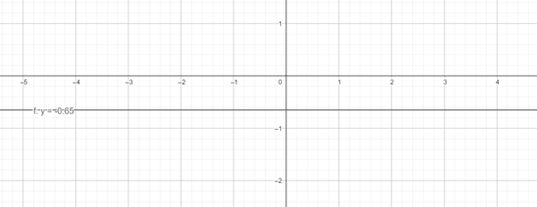Precalculus with Limits: A Graphing Approach, Chapter 1.6, Problem 52E 