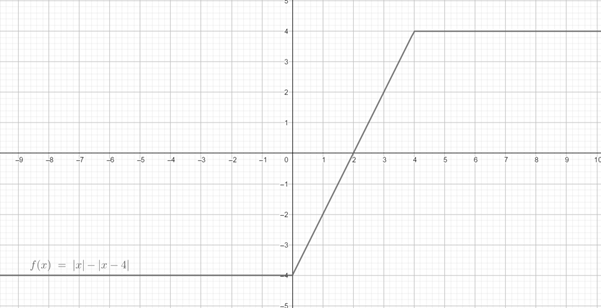 Precalculus with Limits: A Graphing Approach, Chapter 1.6, Problem 55E 