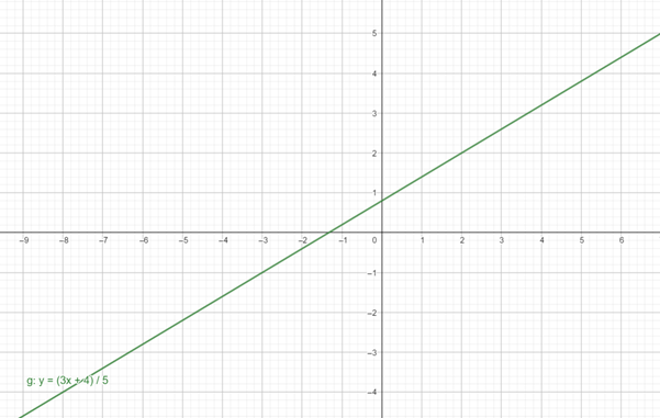 Precalculus with Limits: A Graphing Approach, Chapter 1.6, Problem 61E 