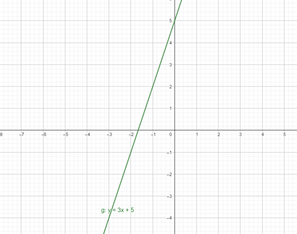 Precalculus with Limits: A Graphing Approach, Chapter 1.6, Problem 62E 