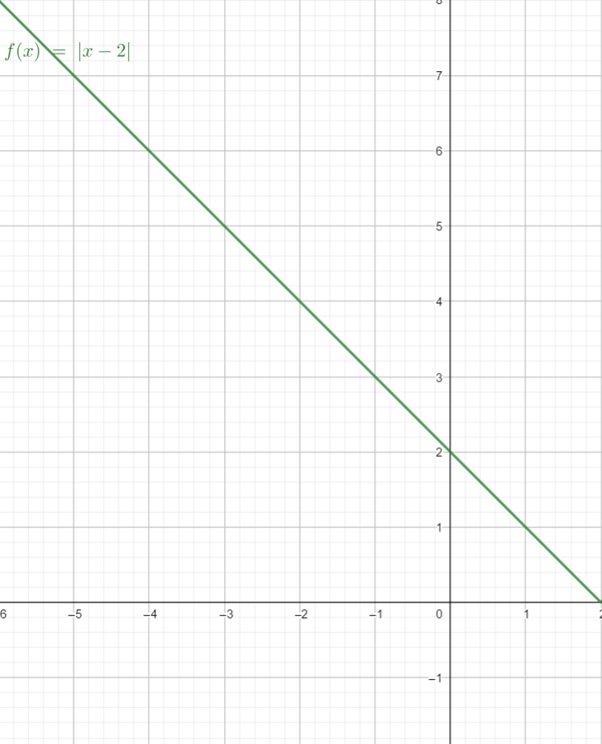 Precalculus with Limits: A Graphing Approach, Chapter 1.6, Problem 69E 