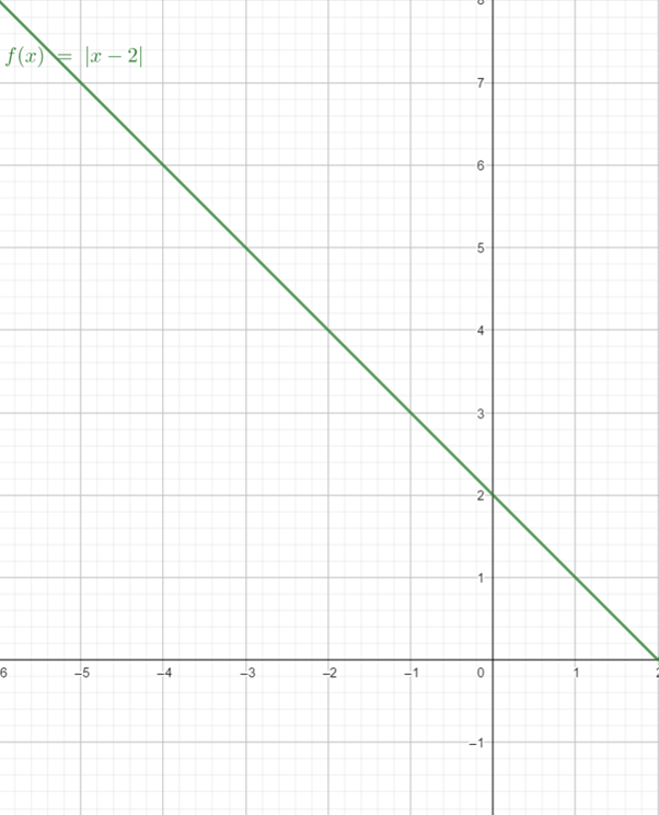 EBK PRECALCULUS W/LIMITS:GRAPH.APPROACH, Chapter 1.6, Problem 69E 