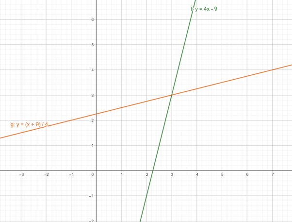 Precalculus with Limits: A Graphing Approach, Chapter 1.6, Problem 71E 