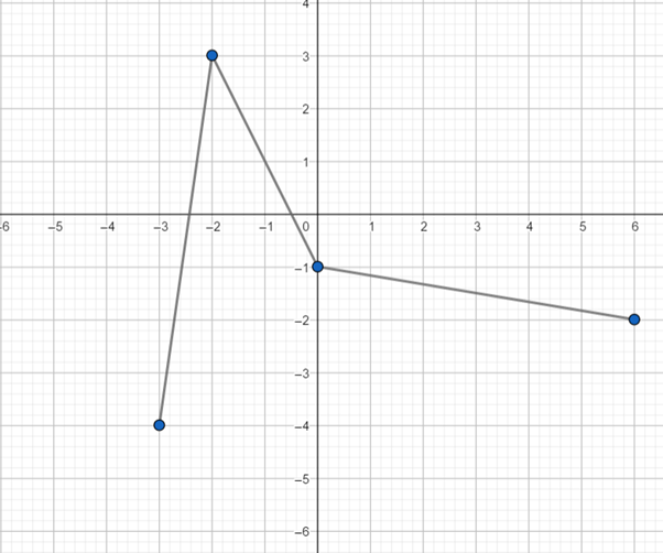 Precalculus with Limits: A Graphing Approach, Chapter 1.6, Problem 92E 