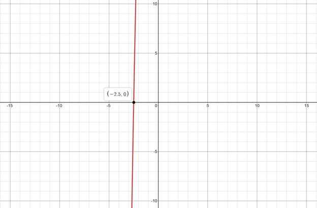 Precalculus with Limits: A Graphing Approach, Chapter 2, Problem 106RE 