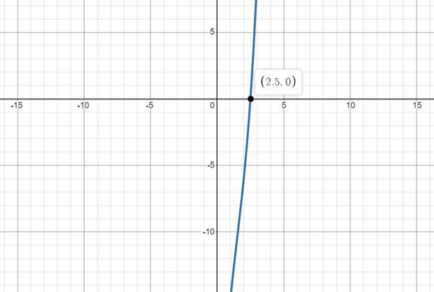 Precalculus with Limits: A Graphing Approach, Chapter 2, Problem 114RE 